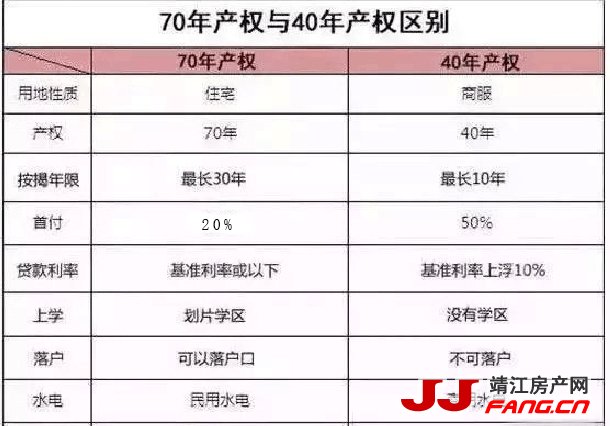 40年、70年产权有啥区别？
