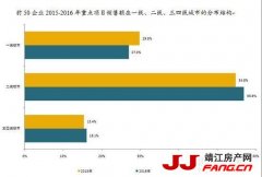 房市将进入新一轮休整期