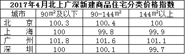 4月房价数据：普遍止涨(图1)