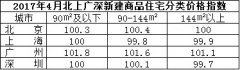 4月房价数据：普遍止涨