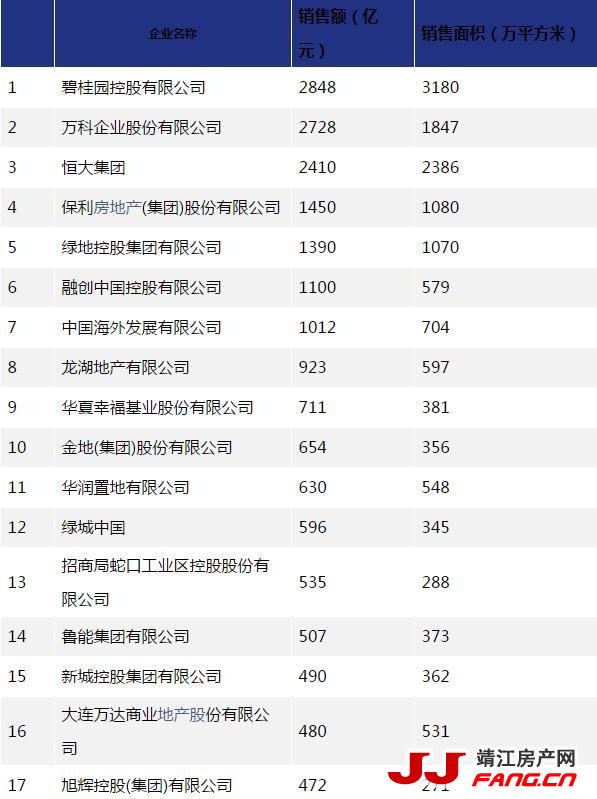 上半年已产生7个销售过千亿房企(图1)