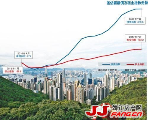 香港楼价指数连续16个月上升 累计升幅24%(图1) 香港楼价指数连续16个月上升 累计升幅24%(图1)
