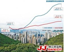 香港楼价指数连续16个月上升 累计升幅24%