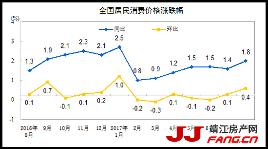 8月CPI同比上涨1.8% 居住价格环比上涨0.4%(图1)