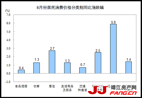 8月CPI同比上涨1.8% 居住价格环比上涨0.4%(图2)