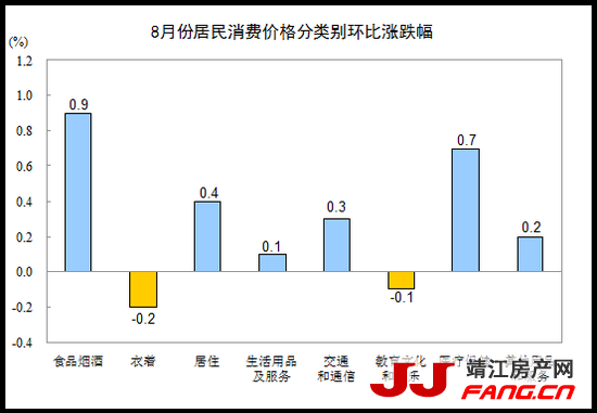8月CPI同比上涨1.8% 居住价格环比上涨0.4%(图3)