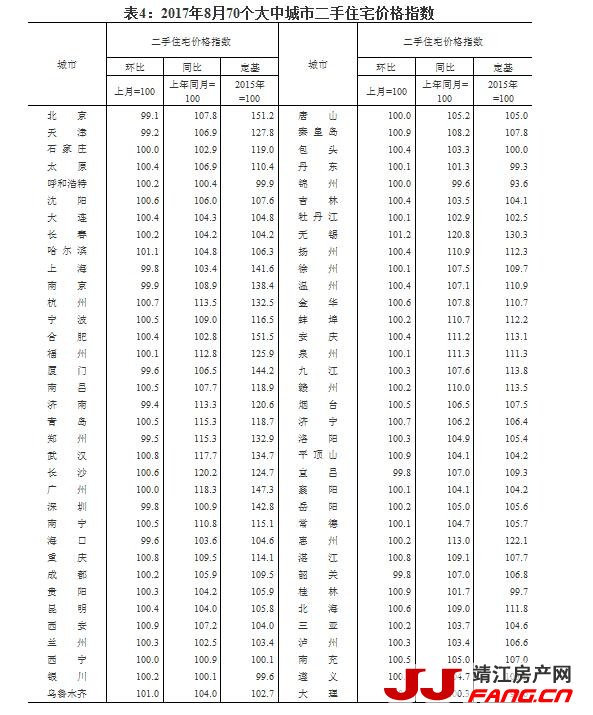 8月房价数据：北上深同比涨幅全部回落！(图4)