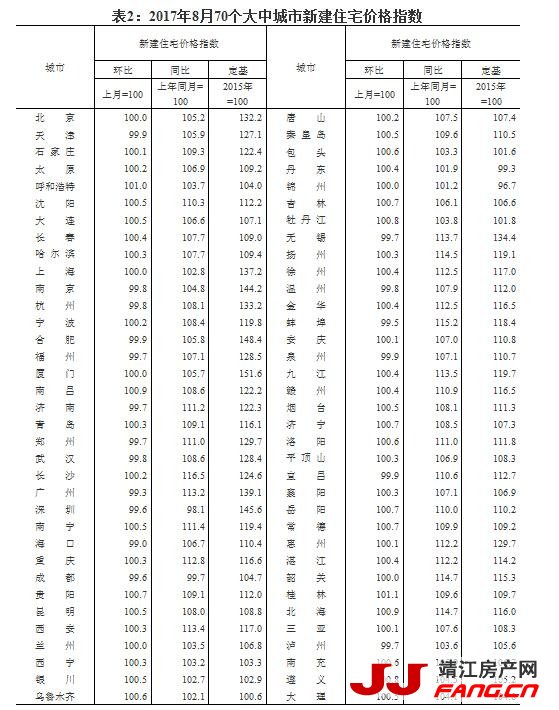 8月房价数据：北上深同比涨幅全部回落！(图2)