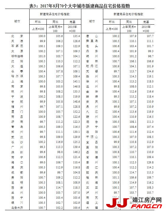8月房价数据：北上深同比涨幅全部回落！(图3)