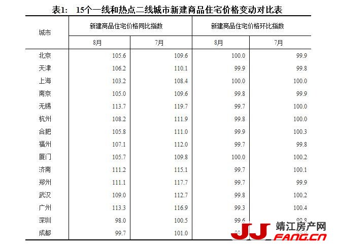 8月房价数据：北上深同比涨幅全部回落！(图1)