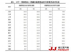 8月房价数据：北上深同比涨幅全部回落！