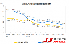 1-9月房地产开发投资增速加快至8.1%