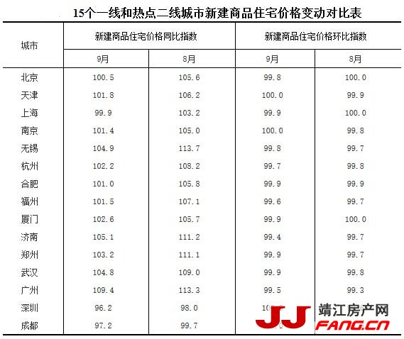 9月房价：热点城市同比涨幅全部回落(图3)