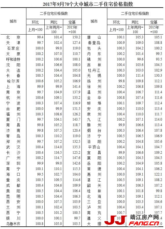 9月房价：热点城市同比涨幅全部回落(图2)