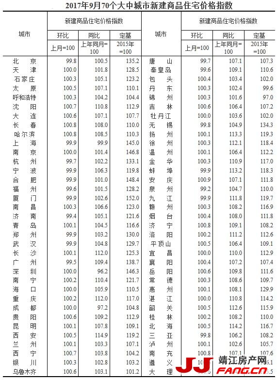 9月房价：热点城市同比涨幅全部回落(图1)