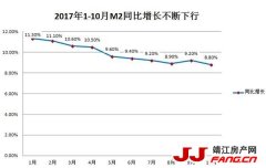 M2增速下降 房价就要跌了吗？