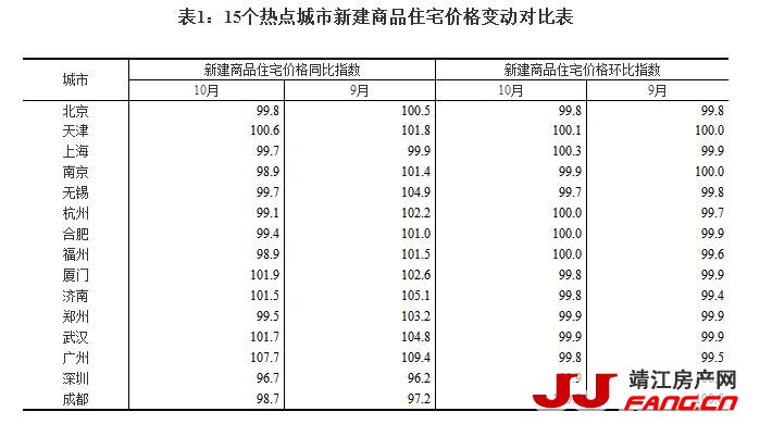 涨幅继续回落：70城最新房价出炉