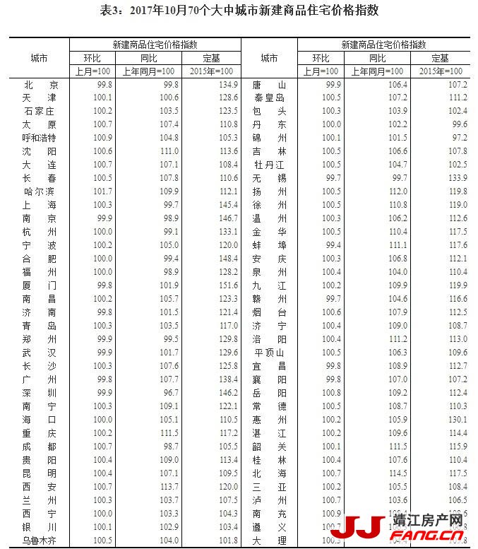 涨幅继续回落：70城最新房价出炉(图2)
