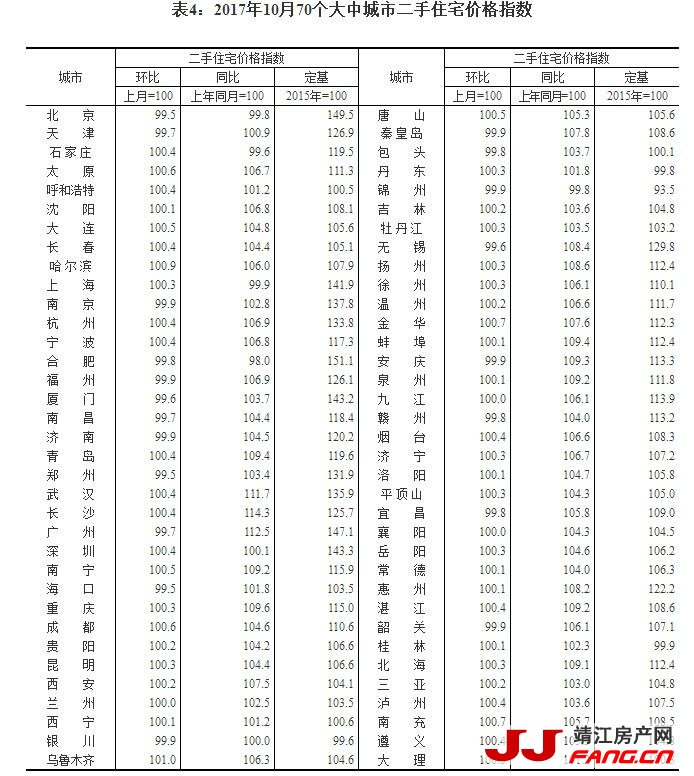 涨幅继续回落：70城最新房价出炉(图3)