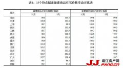涨幅继续回落：70城最新房价出炉