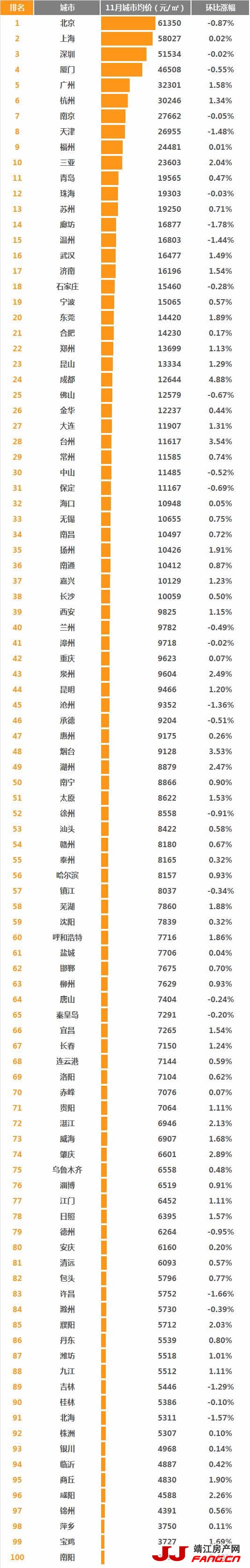 11月100城二手房价格变化情况(图1)