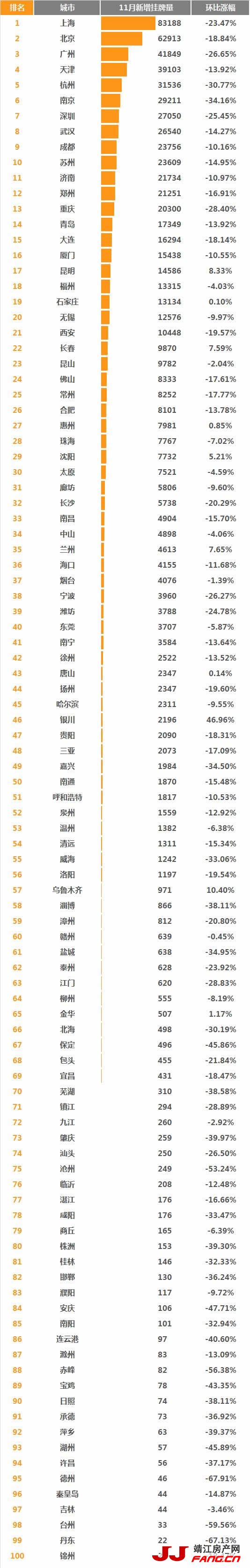 11月100城二手房价格变化情况(图2)