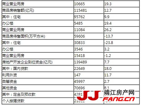 1-11月商品房销售面积146568万平方米 同比增7.9%(图7)