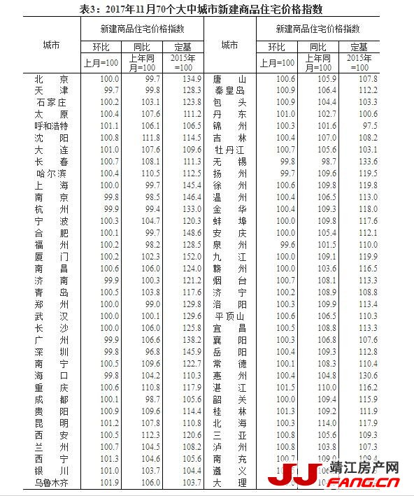 统计局：一线城市房价环比下降 二三线城市房价环比略有上涨(图3)