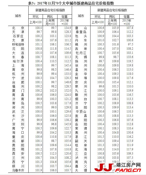 统计局：一线城市房价环比下降 二三线城市房价环比略有上涨(图3)