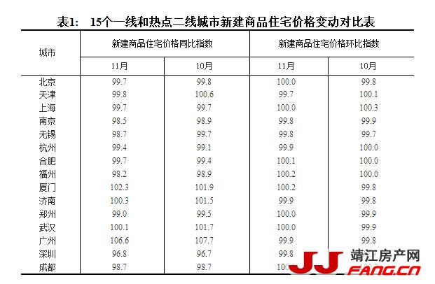 统计局：一线城市房价环比下降 二三线城市房价环比略有上涨(图1)