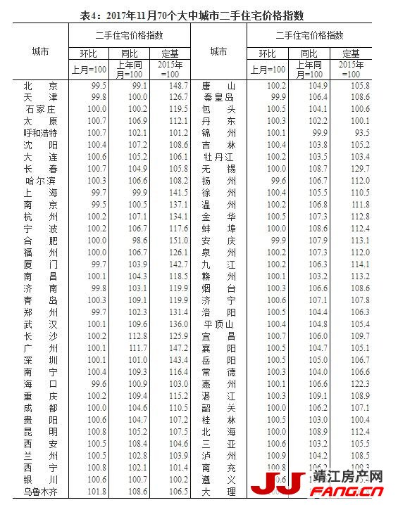 统计局：一线城市房价环比下降 二三线城市房价环比略有上涨(图4)