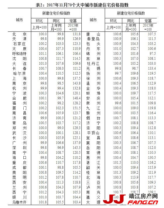 统计局：一线城市房价环比下降 二三线城市房价环比略有上涨(图2)