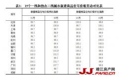 统计局：一线城市房价环比下降 二三线城市房价环比略有上涨