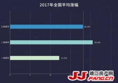 2017年的房价真实情况！调控的成果原来是这样！