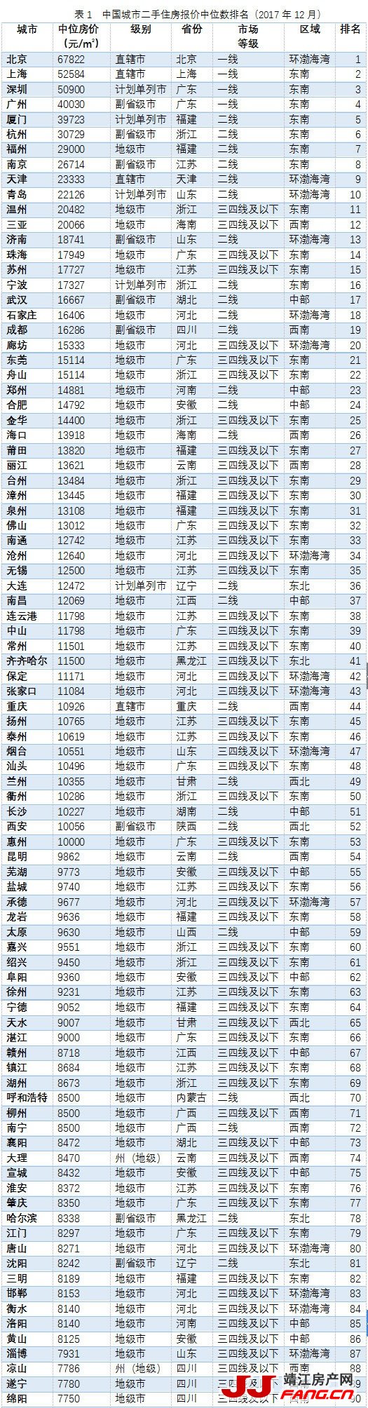 国内主要城市2017年二手房价一览(图1) 国内主要城市2017年二手房价一览(图1)