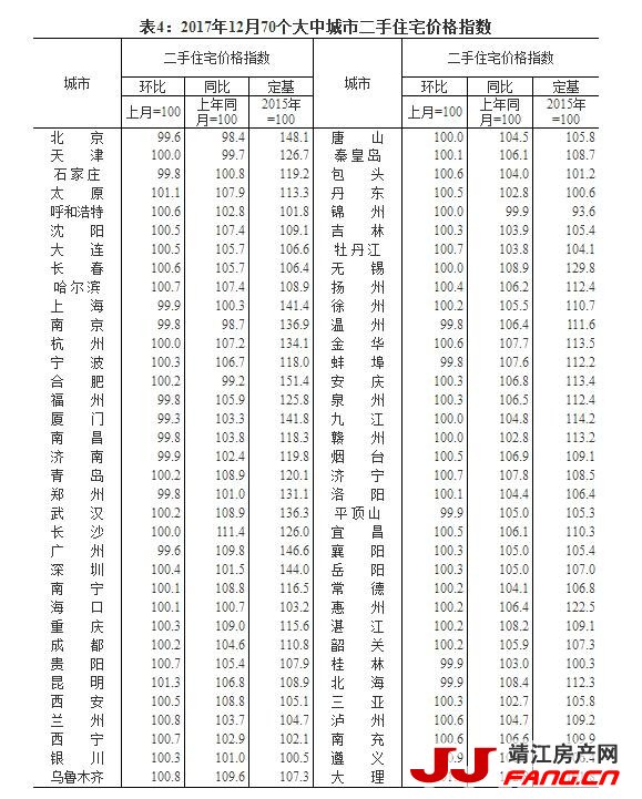 12月房价数据：一线城市房价同比涨幅连续15个月回落(图4)