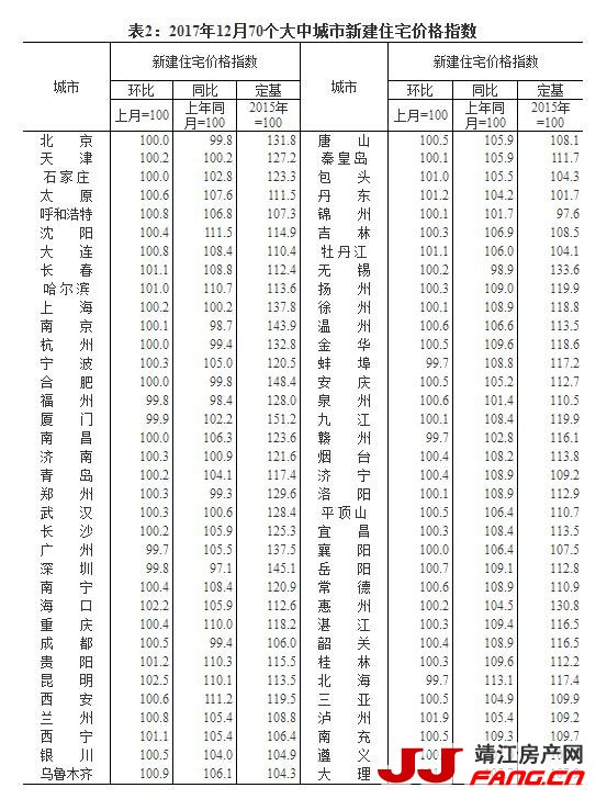 12月房价数据：一线城市房价同比涨幅连续15个月回落(图2)