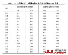 12月房价数据：一线城市房价同比涨幅连续15个月回落