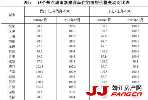 70城1月最新房价(图1)