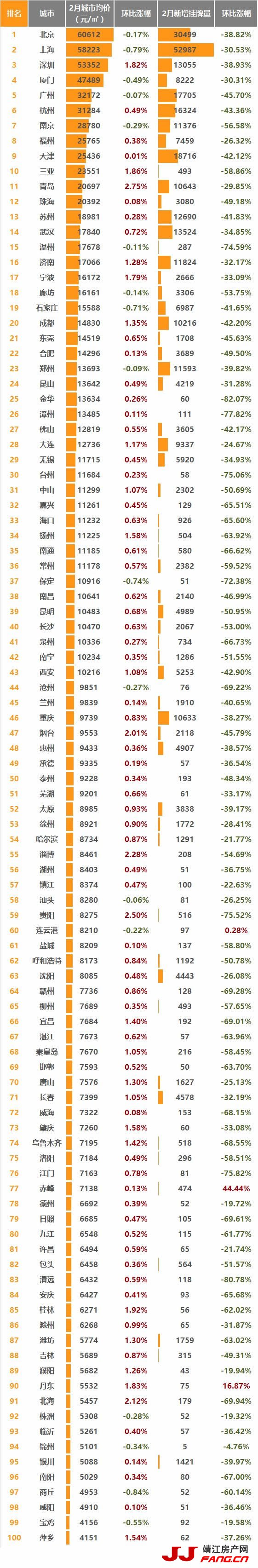 2018年2月全国100城二手房价格(图1) 2018年2月全国100城二手房价格