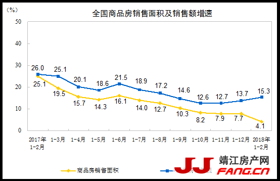 2018年1-2月份全国房地产开发投资10831亿(图3)