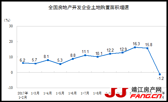 2018年1-2月份全国房地产开发投资10831亿(图2)