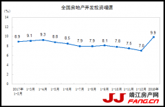 2018年1-2月份全国房地产开发投资10831亿