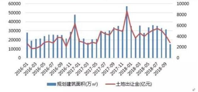 土地市场已近崩盘 楼市还能挺多久？