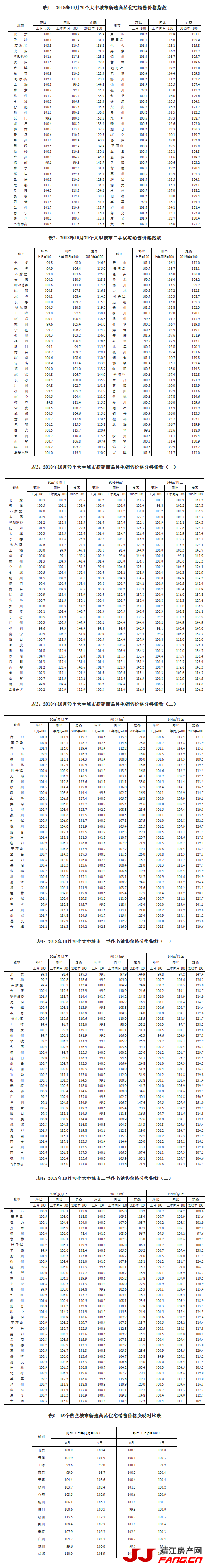 10月房价数据公布 涨幅仍在回落(图1)