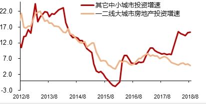 2019年的房地产将如何？进入减持的时间窗口