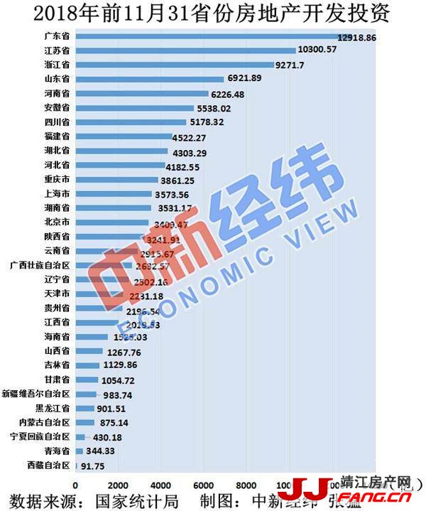 31省份房地产开发投资排行榜出炉 这两地超万亿元(图1)