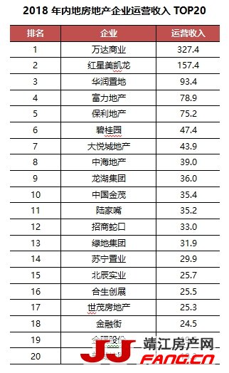 2018年中国房企运营收入top20