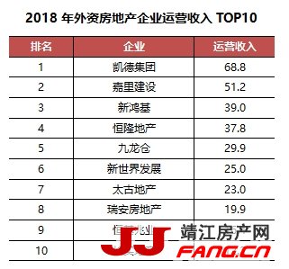 2018年中国房企运营收入top20