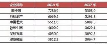 2018年房企销售业绩公布 碧桂园再登顶